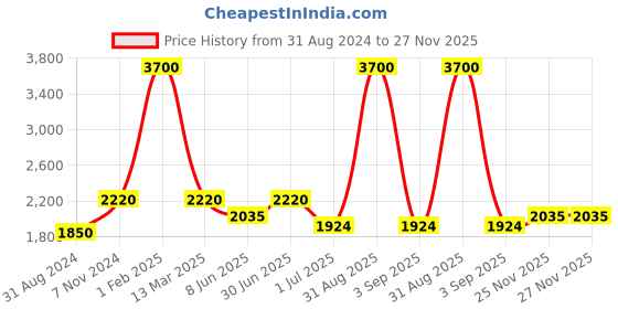 myntra.com Pink Chick Girls Shoulder Straps Ruffled Tulle Net Fit & Flare Dress pink chick Price History Graph from 31 Aug 2024 to 26 Nov 2025