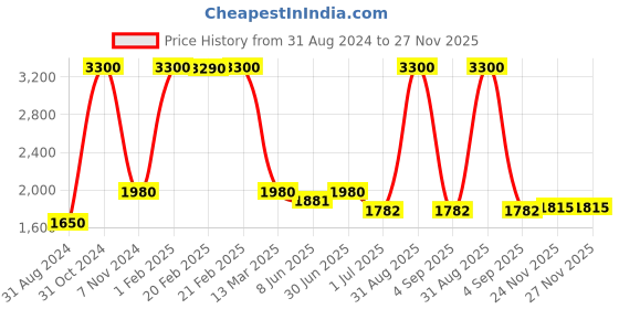 myntra.com Pink Chick Girls Shoulder Straps Ruffled Tulle Net Fit & Flare Dress pink chick Price History Graph from 31 Aug 2024 to 27 Nov 2025