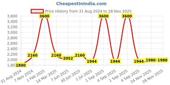 myntra.com Pink Chick Girls Shoulder Straps Ruffled Tulle Net Fit & Flare Dress pink chick Price History Graph from 31 Aug 2024 to 27 Nov 2025