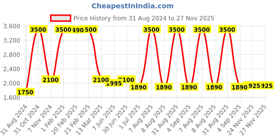 myntra.com Pink Chick Girls Shoulder Straps Ruffled Tulle Net Fit & Flare Dress pink chick Price History Graph from 31 Aug 2024 to 26 Nov 2025
