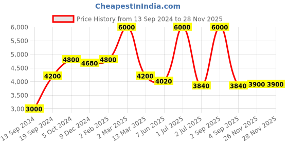 myntra.com Pink Chick Girls Square Neck Layered Net Maxi Dress pink chick Price History Graph from 13 Sep 2024 to 26 Nov 2025