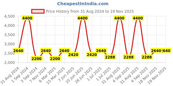 myntra.com Pink Chick Layered Net Fit & Flare Dress pink chick Price History Graph from 31 Aug 2024 to 19 Nov 2025