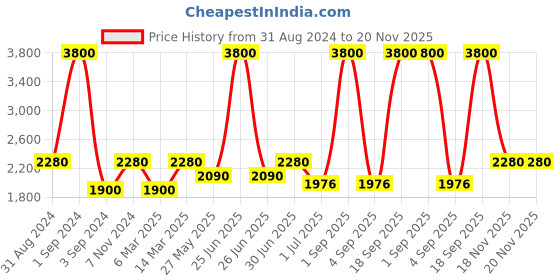 myntra.com Pink Chick Layered Net Fit & Flare Dress pink chick Price History Graph from 31 Aug 2024 to 19 Nov 2025