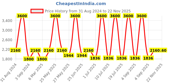 myntra.com Pink Chick Layered Net Fit & Flare Dress pink chick Price History Graph from 31 Aug 2024 to 22 Nov 2025