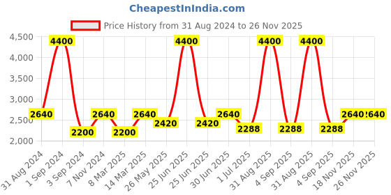 myntra.com Pink Chick Layered Net Fit & Flare Dress pink chick Price History Graph from 31 Aug 2024 to 25 Nov 2025
