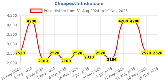 myntra.com Pink Chick Layered Net Fit & Flare Dress pink chick Price History Graph from 31 Aug 2024 to 19 Nov 2025