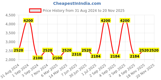 myntra.com Pink Chick Layered Net Fit & Flare Dress pink chick Price History Graph from 31 Aug 2024 to 19 Nov 2025