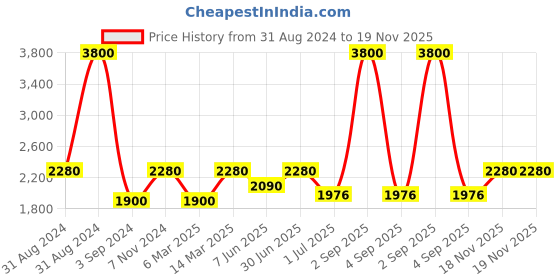 myntra.com Pink Chick Layered Net Fit & Flare Dress pink chick Price History Graph from 31 Aug 2024 to 19 Nov 2025