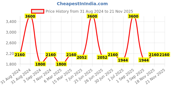 myntra.com Pink Chick Layered Net Fit & Flare Dress pink chick Price History Graph from 31 Aug 2024 to 20 Nov 2025