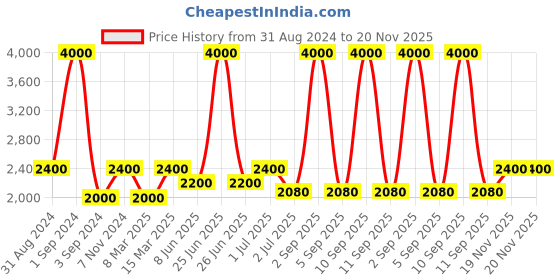 myntra.com Pink Chick Layered Net Fit & Flare Dress pink chick Price History Graph from 31 Aug 2024 to 20 Nov 2025