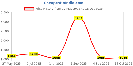 myntra.com Pink Chick Peach-Coloured Net Dress pink chick Price History Graph from 27 May 2025 to 18 Oct 2025