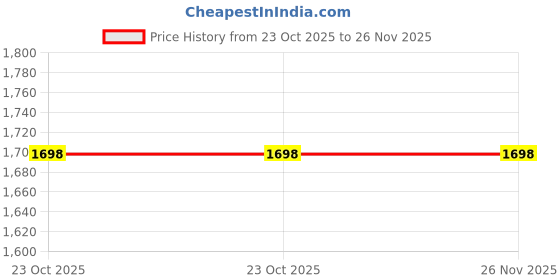 myntra.com Pink Chick Polka Dot Print Fit & Flare Dress pink chick Price History Graph from 23 Oct 2025 to 26 Nov 2025