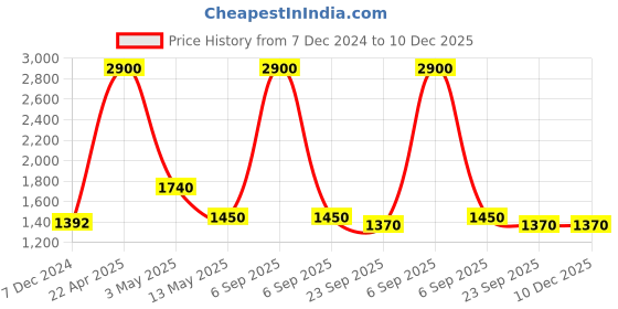 myntra.com Pink Chick Polka Dot Print One Shoulder A-Line Dress pink chick Price History Graph from 7 Dec 2024 to 10 Dec 2025