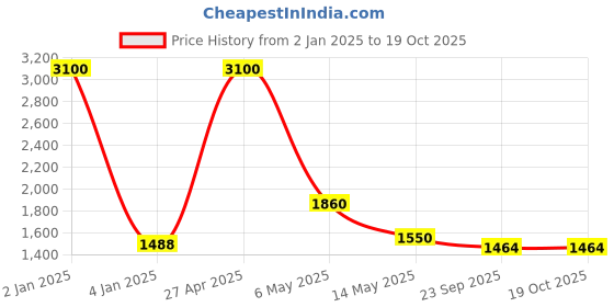 myntra.com Pink Chick Polka Dot Print One Shoulder A-Line Dress pink chick Price History Graph from 2 Jan 2025 to 18 Oct 2025