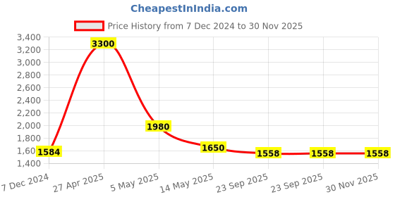 myntra.com Pink Chick Polka Dot Print One Shoulder A-Line Dress pink chick Price History Graph from 7 Dec 2024 to 30 Nov 2025