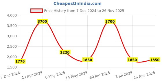 myntra.com Pink Chick Polka Dot Striped Layered A-Line Dress pink chick Price History Graph from 7 Dec 2024 to 26 Nov 2025