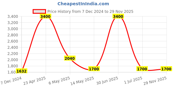 myntra.com Pink Chick Polka Dot Striped Layered A-Line Dress pink chick Price History Graph from 7 Dec 2024 to 28 Nov 2025