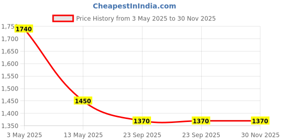 myntra.com Pink Chick Print A-Line Dress pink chick Price History Graph from 3 May 2025 to 30 Nov 2025