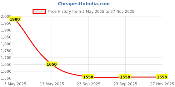 myntra.com Pink Chick Print A-Line Dress pink chick Price History Graph from 3 May 2025 to 27 Nov 2025