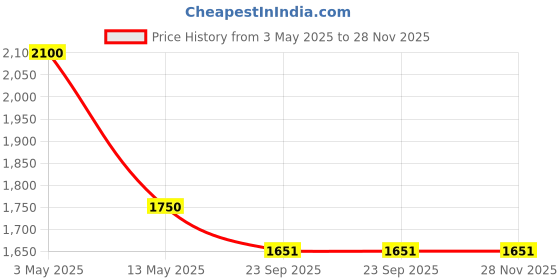 myntra.com Pink Chick Print A-Line Dress pink chick Price History Graph from 3 May 2025 to 27 Nov 2025