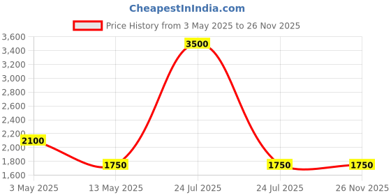 myntra.com Pink Chick Print Flutter Sleeve A-Line Dress pink chick Price History Graph from 3 May 2025 to 26 Nov 2025