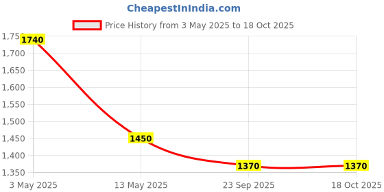 myntra.com Pink Chick Print Flutter Sleeve A-Line Dress pink chick Price History Graph from 3 May 2025 to 18 Oct 2025