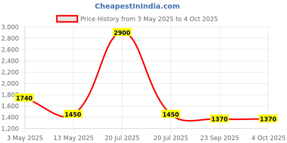 myntra.com Pink Chick Print Flutter Sleeve A-Line Dress pink chick Price History Graph from 3 May 2025 to 4 Oct 2025