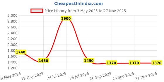 myntra.com Pink Chick Print Flutter Sleeve A-Line Dress pink chick Price History Graph from 3 May 2025 to 27 Nov 2025
