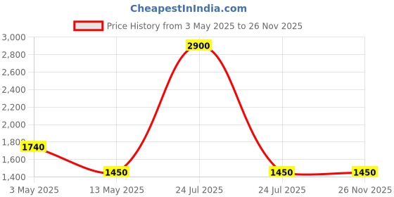 myntra.com Pink Chick Print Flutter Sleeve A-Line Dress pink chick Price History Graph from 3 May 2025 to 26 Nov 2025