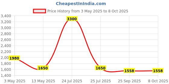 myntra.com Pink Chick Print Flutter Sleeve A-Line Dress pink chick Price History Graph from 3 May 2025 to 8 Oct 2025