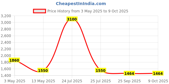 myntra.com Pink Chick Print Flutter Sleeve A-Line Dress pink chick Price History Graph from 3 May 2025 to 9 Oct 2025