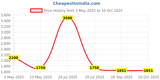 myntra.com Pink Chick Print Flutter Sleeve A-Line Dress pink chick Price History Graph from 3 May 2025 to 10 Oct 2025