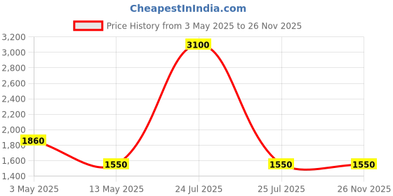 myntra.com Pink Chick Print Flutter Sleeve A-Line Dress pink chick Price History Graph from 3 May 2025 to 26 Nov 2025