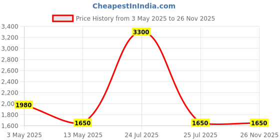 myntra.com Pink Chick Print Flutter Sleeve A-Line Dress pink chick Price History Graph from 3 May 2025 to 26 Nov 2025