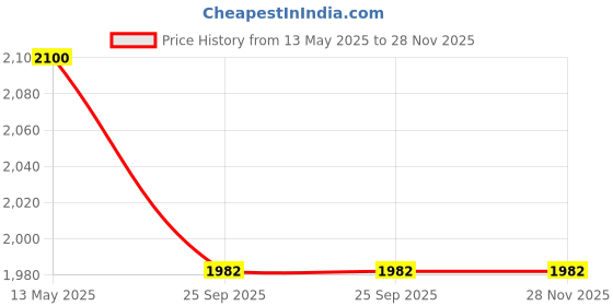 myntra.com Pink Chick Print Flutter Sleeve Fit & Flare Dress pink chick Price History Graph from 13 May 2025 to 28 Nov 2025