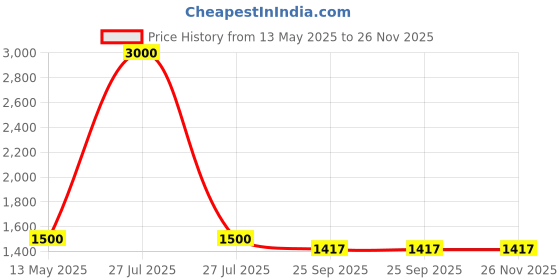 myntra.com Pink Chick Print Flutter Sleeve Fit & Flare Dress pink chick Price History Graph from 13 May 2025 to 26 Nov 2025