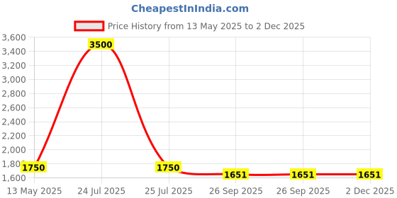 myntra.com Pink Chick Print Flutter Sleeve Fit & Flare Dress pink chick Price History Graph from 13 May 2025 to 2 Dec 2025