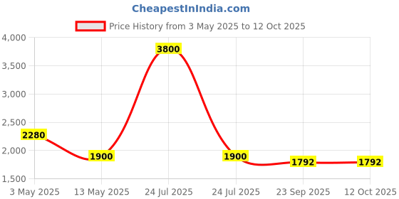 myntra.com Pink Chick Print Flutter Sleeve Fit & Flare Dress pink chick Price History Graph from 3 May 2025 to 12 Oct 2025