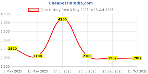 myntra.com Pink Chick Print Flutter Sleeve Fit & Flare Dress pink chick Price History Graph from 3 May 2025 to 12 Oct 2025