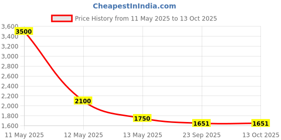 myntra.com Pink Chick Print Flutter Sleeve Fit & Flare Dress pink chick Price History Graph from 11 May 2025 to 13 Oct 2025