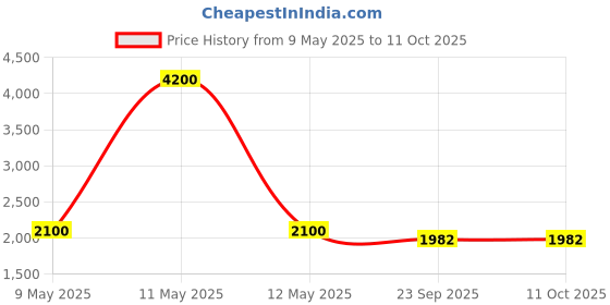 myntra.com Pink Chick Print Flutter Sleeve Fit & Flare Dress pink chick Price History Graph from 9 May 2025 to 11 Oct 2025