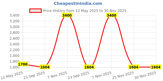 myntra.com Pink Chick Print Flutter Sleeve Fit & Flare Dress pink chick Price History Graph from 12 May 2025 to 30 Nov 2025