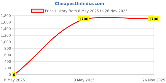 myntra.com Pink Chick Print Flutter Sleeve Fit & Flare Dress pink chick Price History Graph from 8 May 2025 to 26 Nov 2025