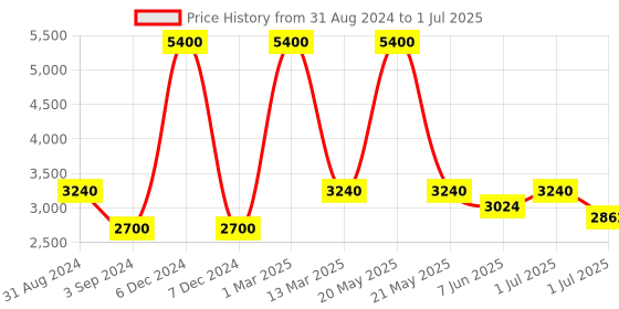 myntra.com Pink Chick Print Flutter Sleeve Ruffled Net Maxi Dress pink chick Price History Graph from 31 Aug 2024 to 1 Jul 2025