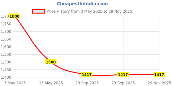 myntra.com Pink Chick Print Ruffled A-Line Dress pink chick Price History Graph from 3 May 2025 to 29 Nov 2025