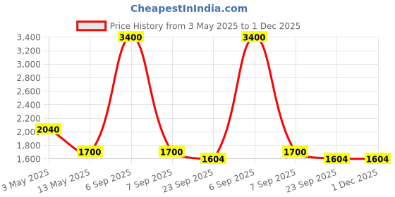 myntra.com Pink Chick Print Ruffled A-Line Dress pink chick Price History Graph from 3 May 2025 to 30 Nov 2025