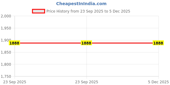 myntra.com Pink Chick Print Ruffled A-Line Dress pink chick Price History Graph from 23 Sep 2025 to 5 Dec 2025