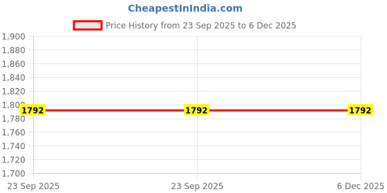 myntra.com Pink Chick Print Ruffled A-Line Dress pink chick Price History Graph from 23 Sep 2025 to 6 Dec 2025