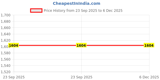 myntra.com Pink Chick Print Ruffled A-Line Dress pink chick Price History Graph from 23 Sep 2025 to 5 Dec 2025