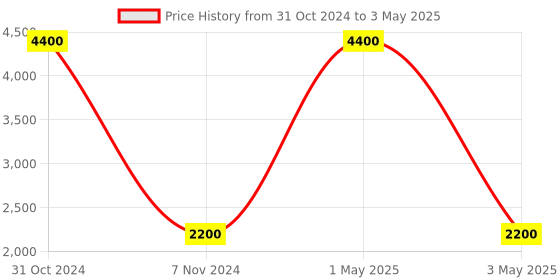 myntra.com Pink Chick Printed Flutter Sleeve Fit & Flare Net Dress pink chick Price History Graph from 31 Oct 2024 to 3 May 2025